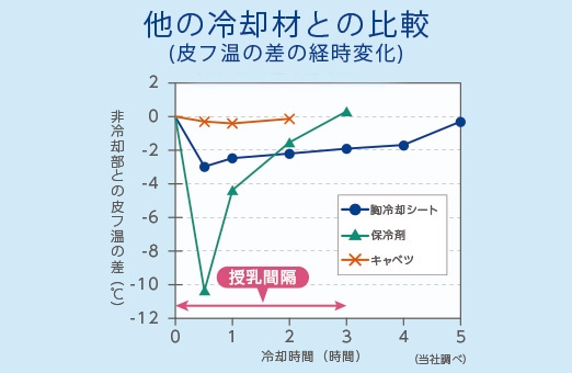 他の冷却材との比較（皮フ温の差の経時変化）