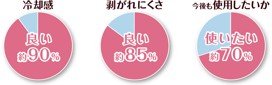 冷却感 良い約90％／剥がれにくさ 良い約85％／今後も使用したいか 使いたい約70％