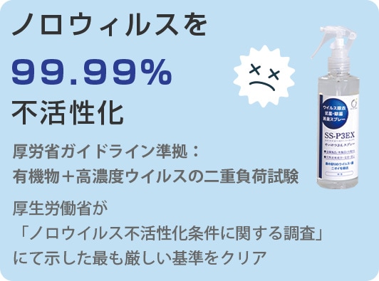 ノロウィルスを99.99%不活性化（厚労省ガイドライン準拠の二重負荷試験をクリア）