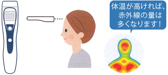 非接触型体温計