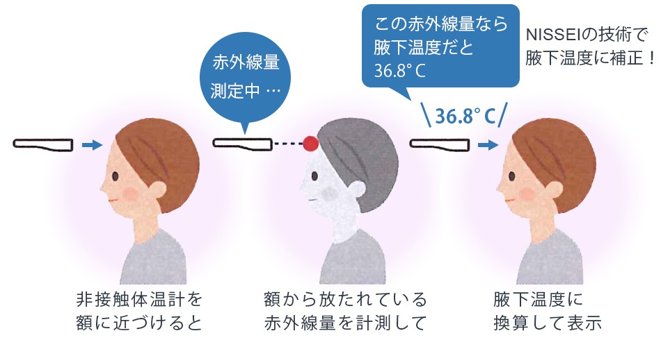 非接触体温計の体温の測り方