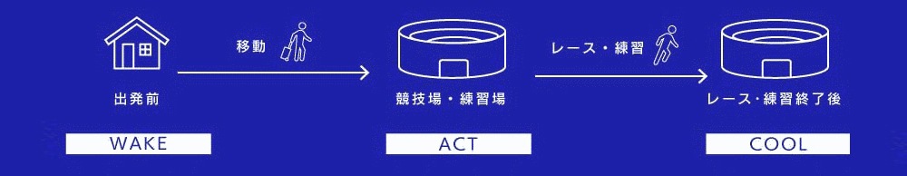 「WAKE」出発前「ACT」競技場・練習場「COOL]レース・練習終了後