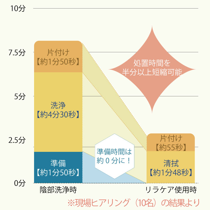 処置時間比較グラフ