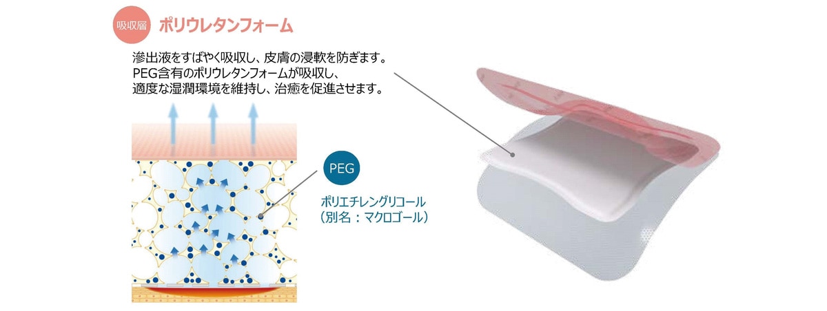 ポリウレタンフォーム