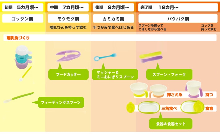 ベビーレーベル ナビゲート食器セットは離乳食づくりの調理セットと食器のセットです。