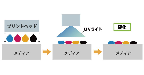 インクジェットの種類 インクの種類と性質の説明 アケボノサービス