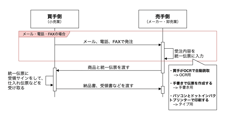 販売】統一伝票,家具統一伝票 | アケボノサービス