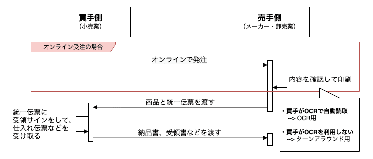 販売】統一伝票,家具統一伝票 | アケボノサービス