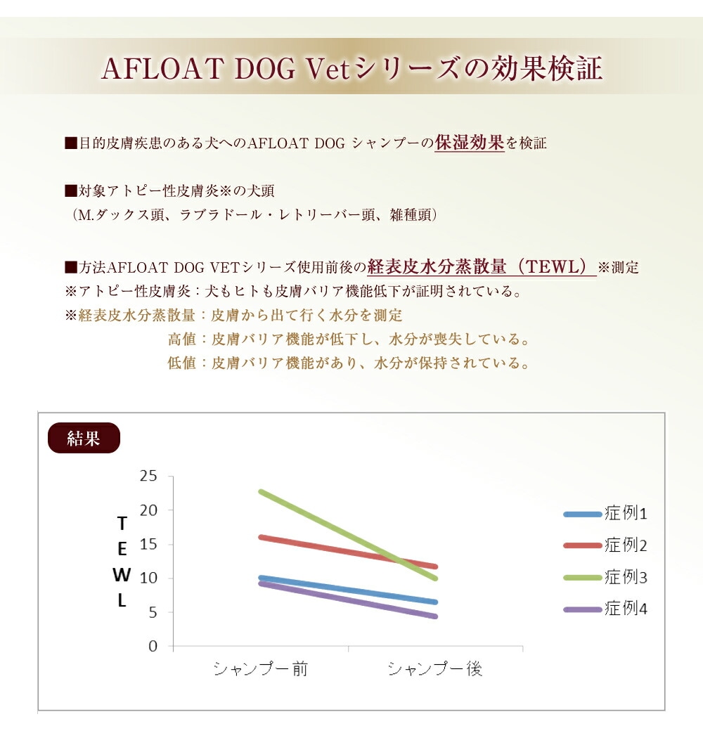 AFLOAT DOG Vetシリーズの効果検証