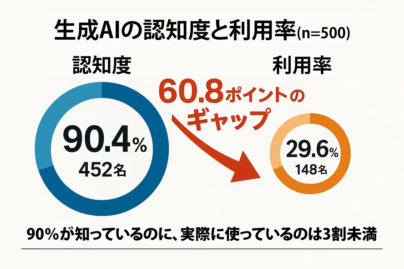 生成AIの認知度と利用率 - 認知9割、利用3割