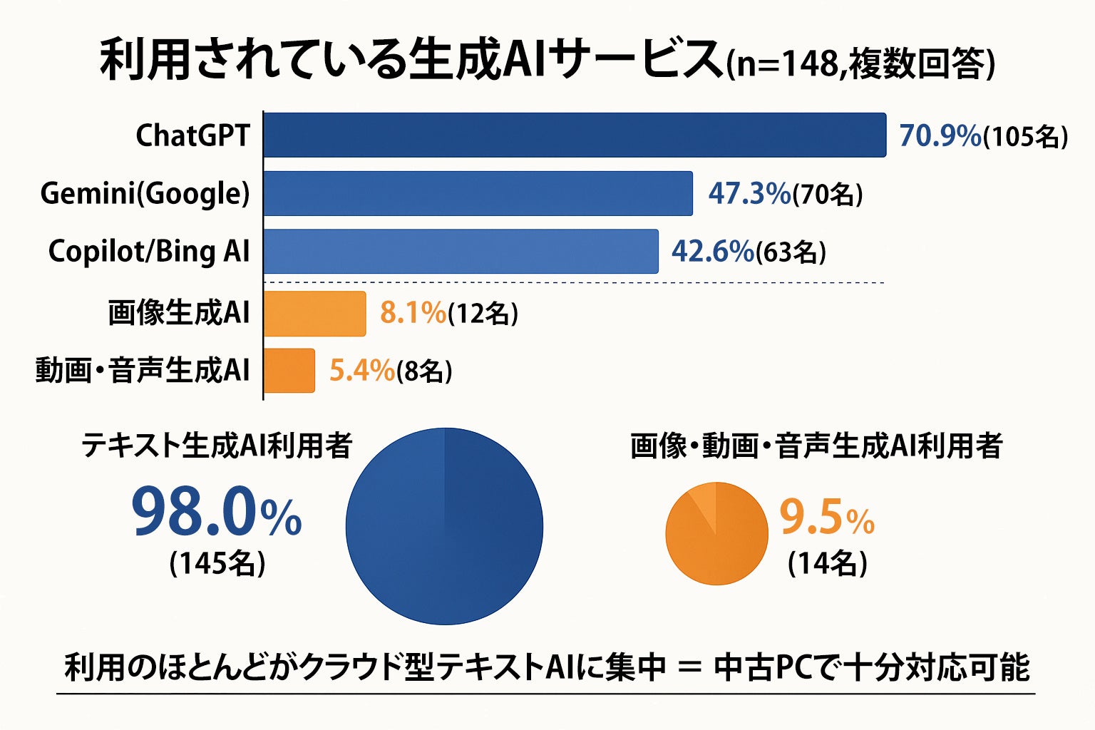使っている生成AIサービス - 98%がテキスト生成AI