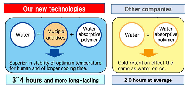 Reason of long-lasting cooling power pic