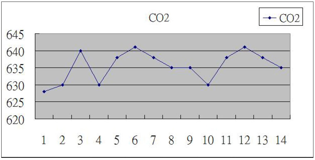 ロガ―式CO2濃度計　Excelデータ2