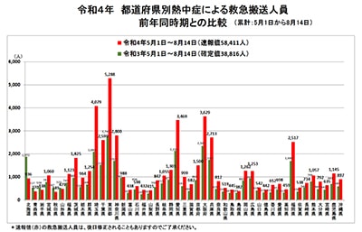 令和4年年都道府県別熱中症による救急搬送人員数グラフ