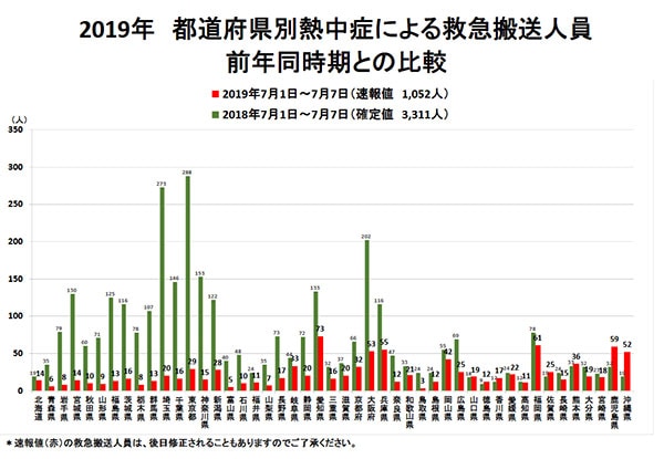 平成30年都道府県別熱中症による救急搬送人員数グラフ