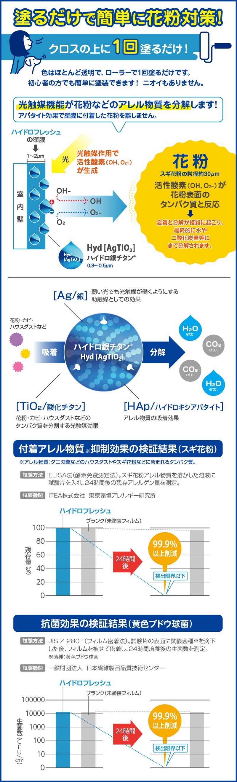 関西ペイント ハイドロフレッシュ（1kg）塗るだけで簡単に花粉対策!（4kg）