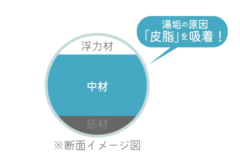 湯垢の原因「皮脂」を吸着！