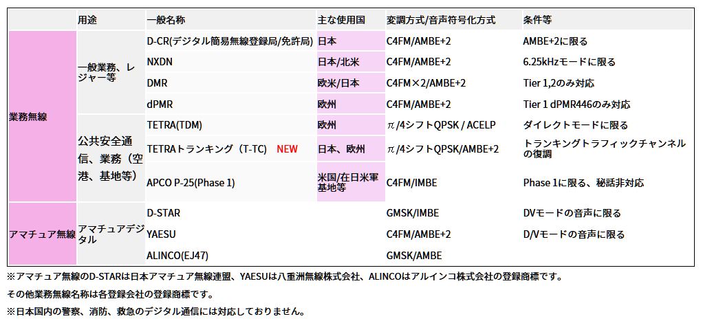 エーオーアール AR-DV1 デジタル無線対応広帯域受信機 AOR | 受信機と