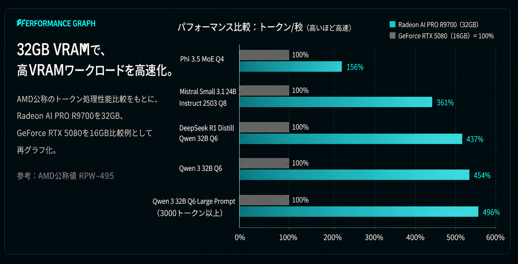 Performance Compare RTX 5080
