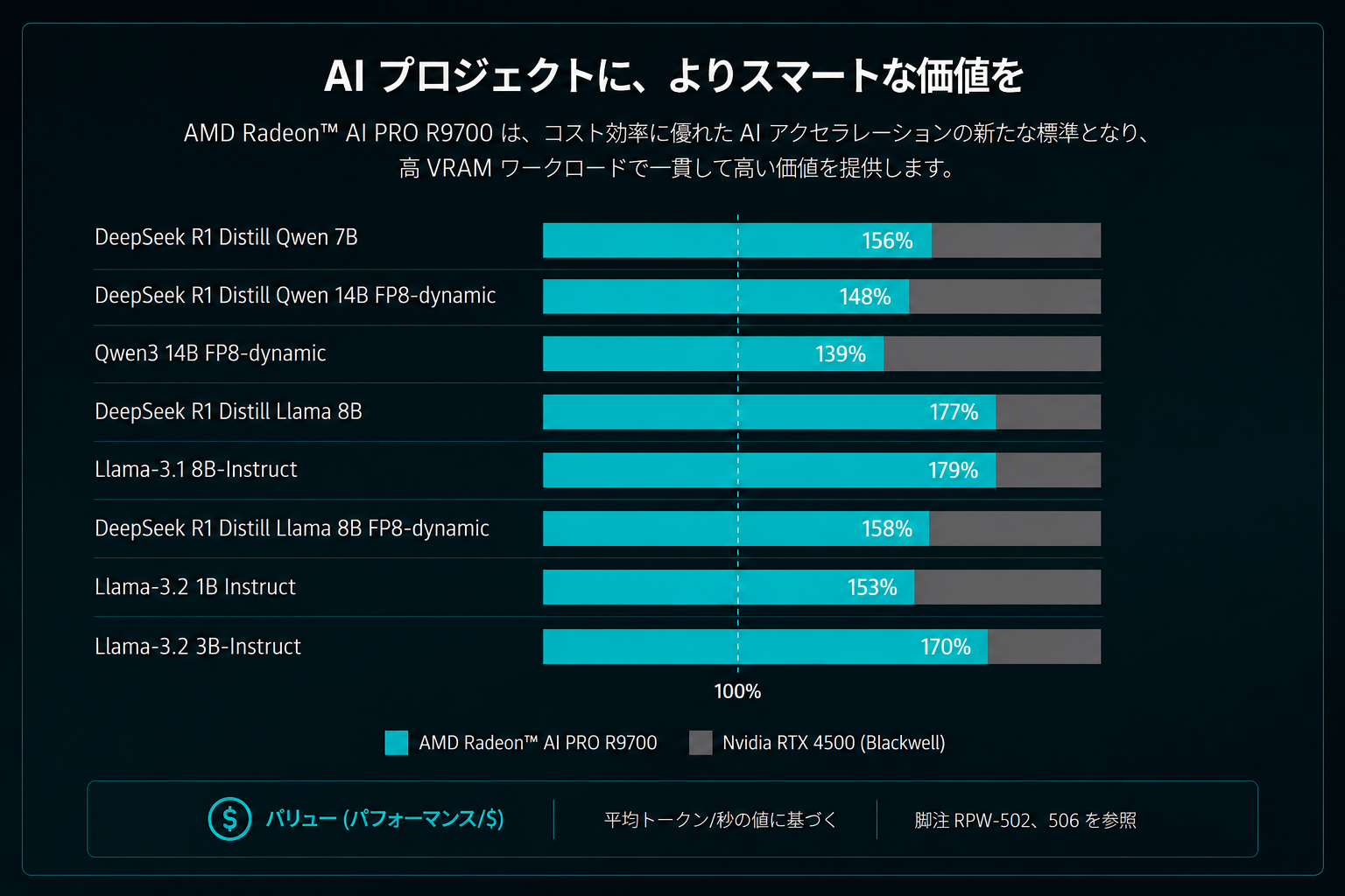 Performance Value Compare RTX 4500 Blackwell