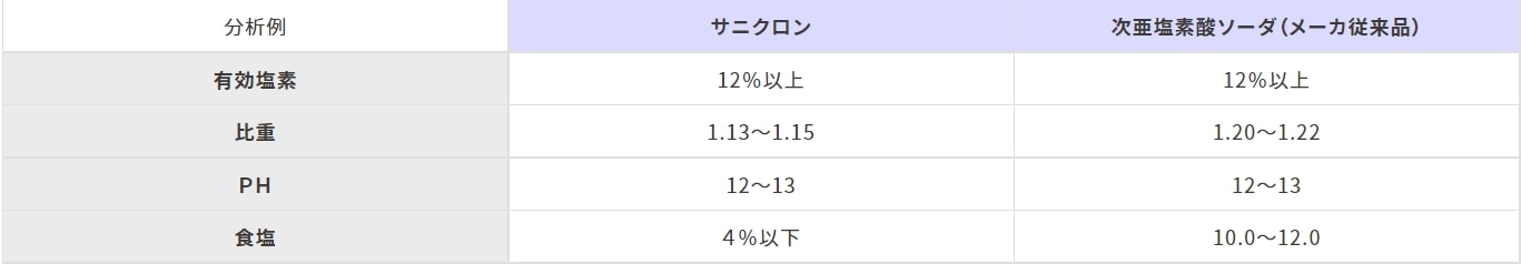 低食塩次亜塩素酸ソーダ12% サニクロン低食塩20kg 2箱 ｜水研化学工業