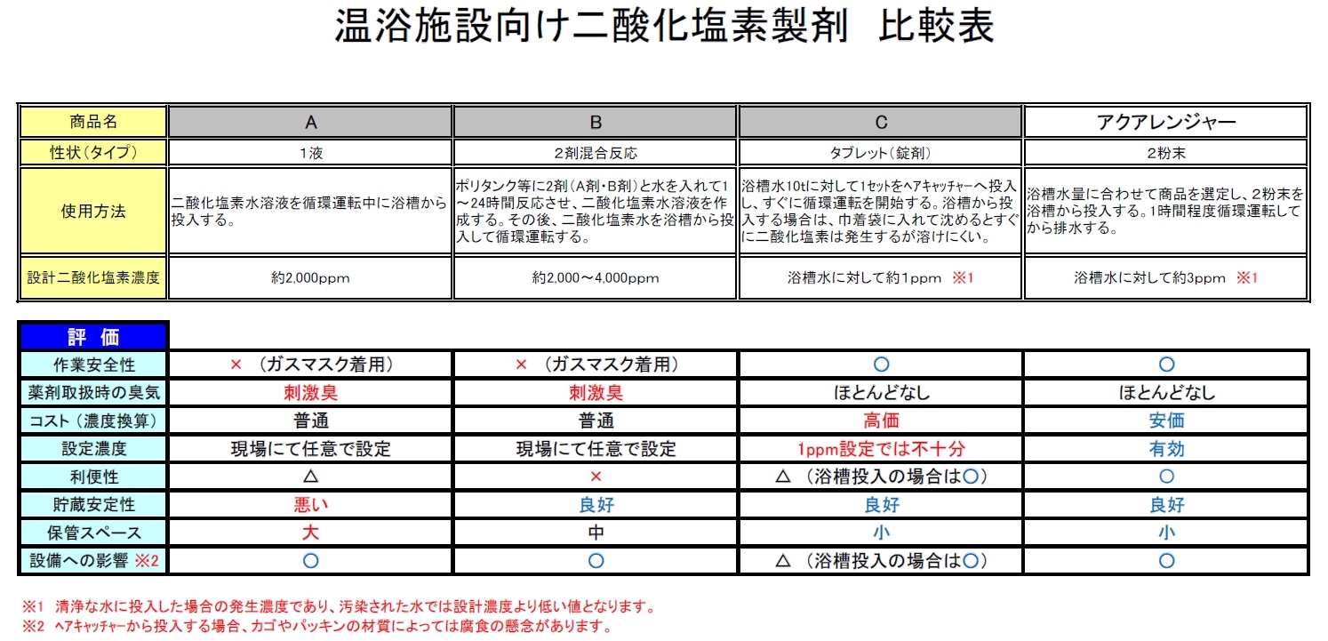 業務用配管洗浄剤】二酸化塩素 アクアレンジャー