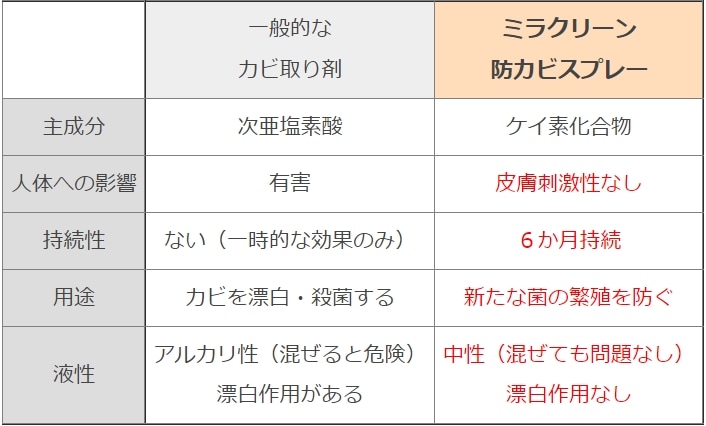 業務用カビ防止剤】ミラクリーン防カビスプレー詰め替え用1L