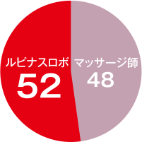 首･肩 ルピナスロボ:52、マッサージ師:48