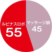 腕 ルピナスロボ:55、マッサージ師:45