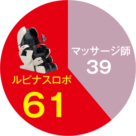 総合評価 ルピナスロボ:61、マッサージ師:39