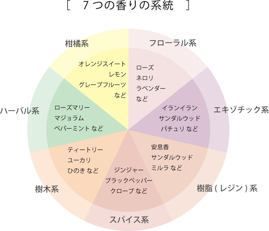 精油 ブレンド 販売 レシピ 香水