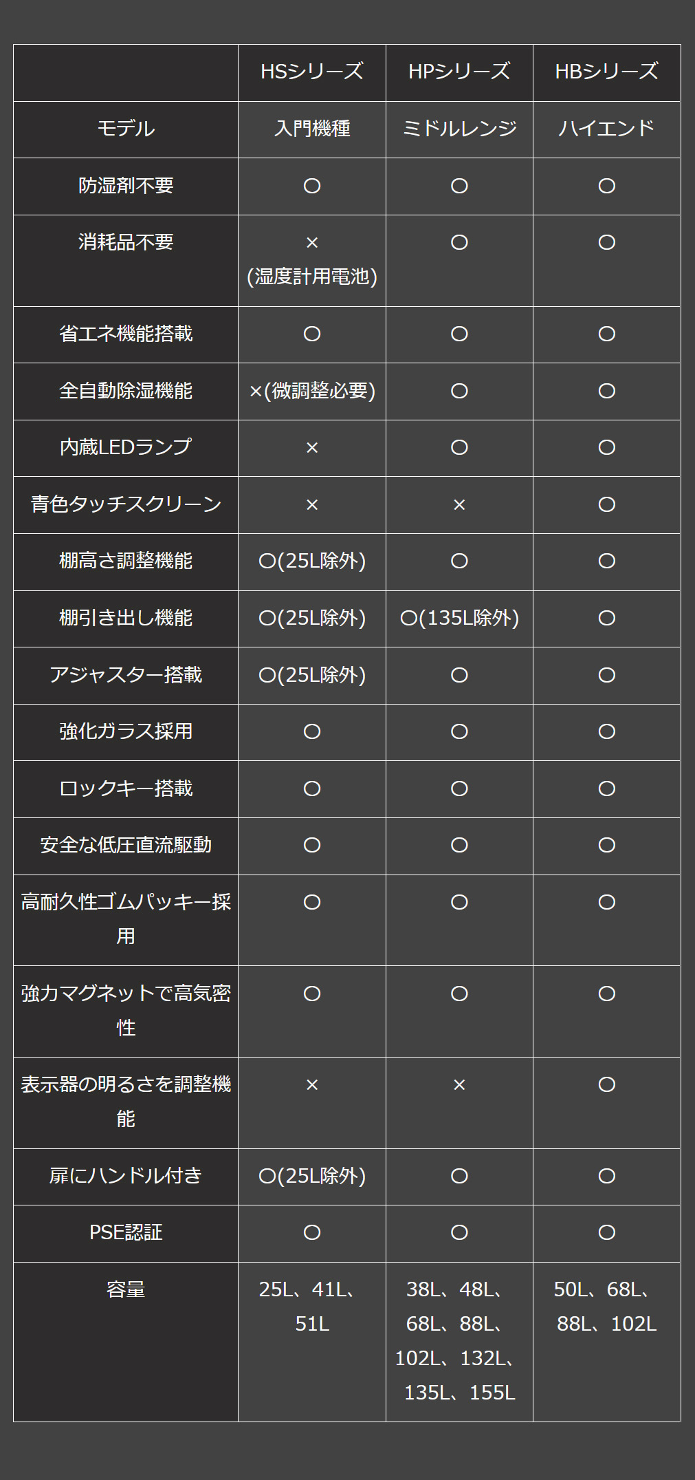 HOKUTO防湿庫・ドライボックス HB-68EM HBシリーズ68L 5年保証送料無料 ...