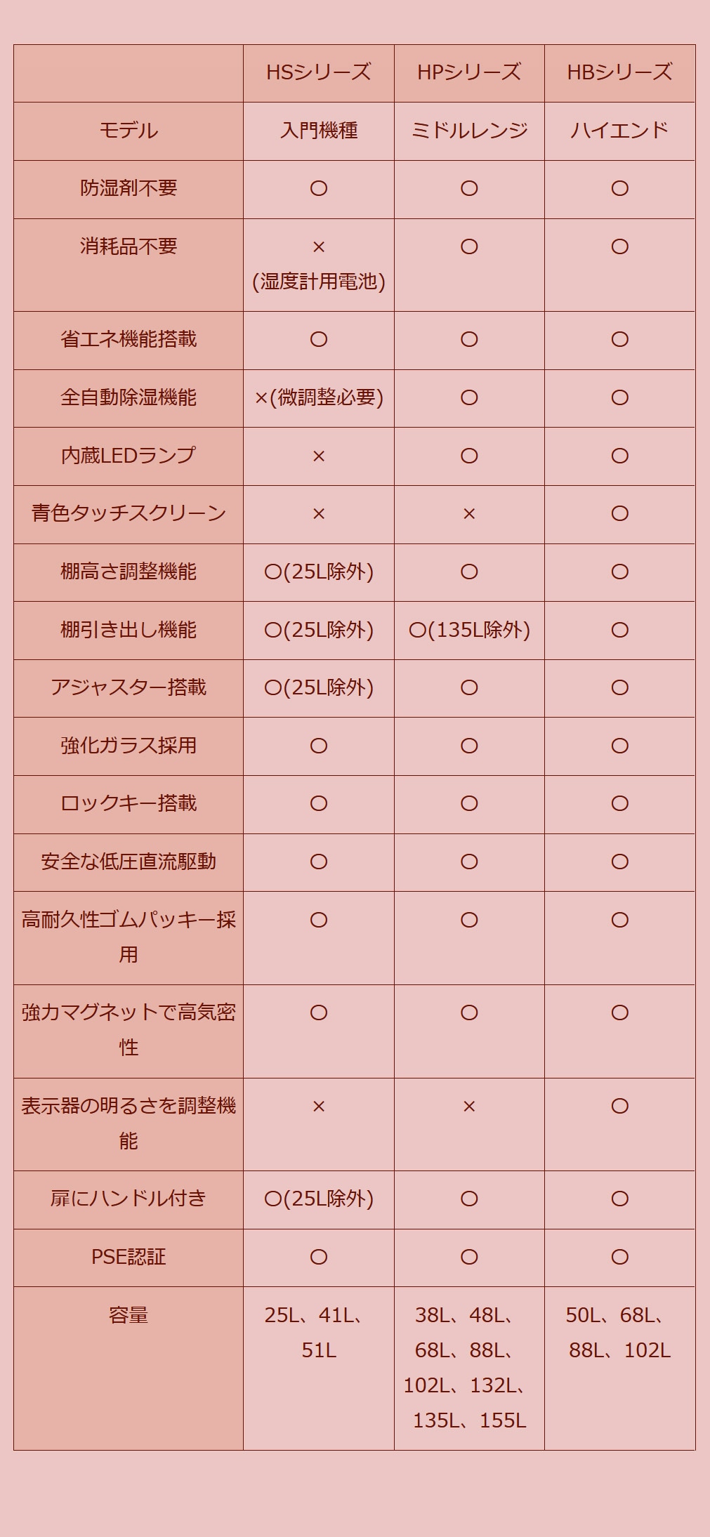 HOKUTO防湿庫・ドライボックス HP-68EX HPシリーズ68L 5年保証送料無料 全自動除湿機能 省エネ機能搭載 スタイリッシュ  カメラやレンズのカビ対策楽々、静音、無振動カメラ保管庫 デシケーター カメラカビ対策 除湿庫 レンズカビ対策 ドライキャビネット 5年保証 送 ...