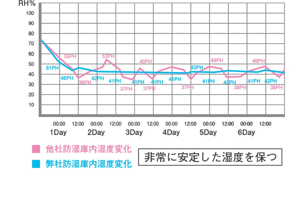 HOKUTO防湿庫・ドライボックス HS-41L HSシリーズ容量41L 5年保証送料