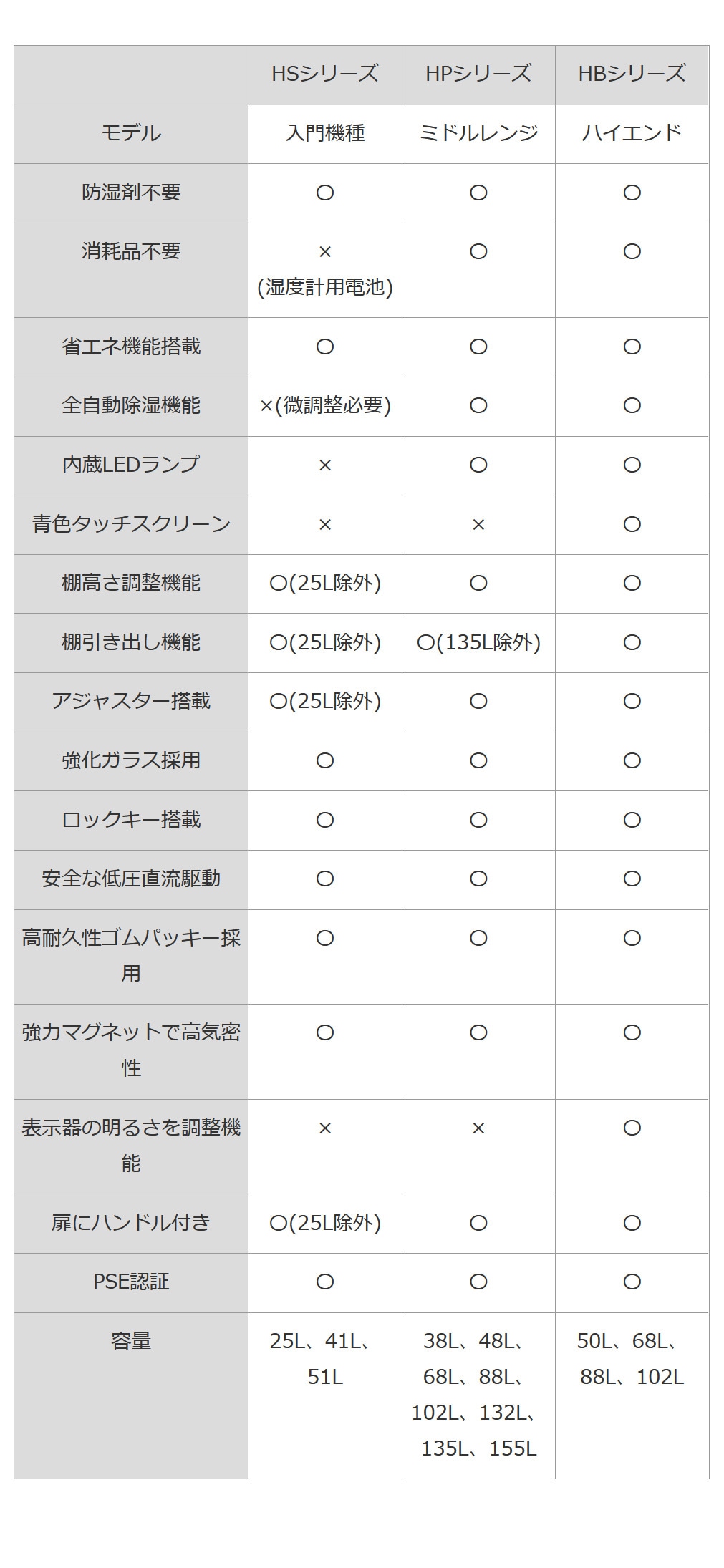 HOKUTO防湿庫・ドライボックス HSシリーズ容量41L 5年保証送料無料