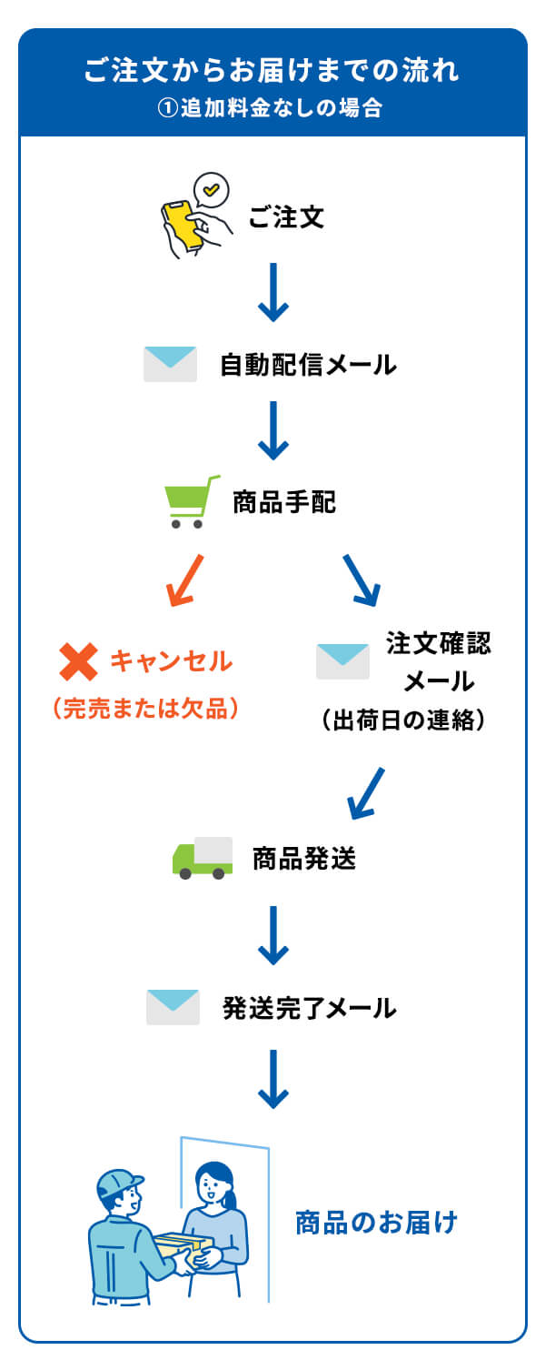 お届けまでの流れ