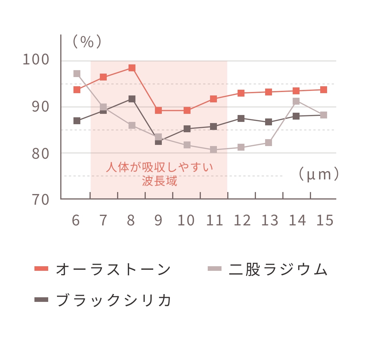 オーラストーンの遠赤外線効果