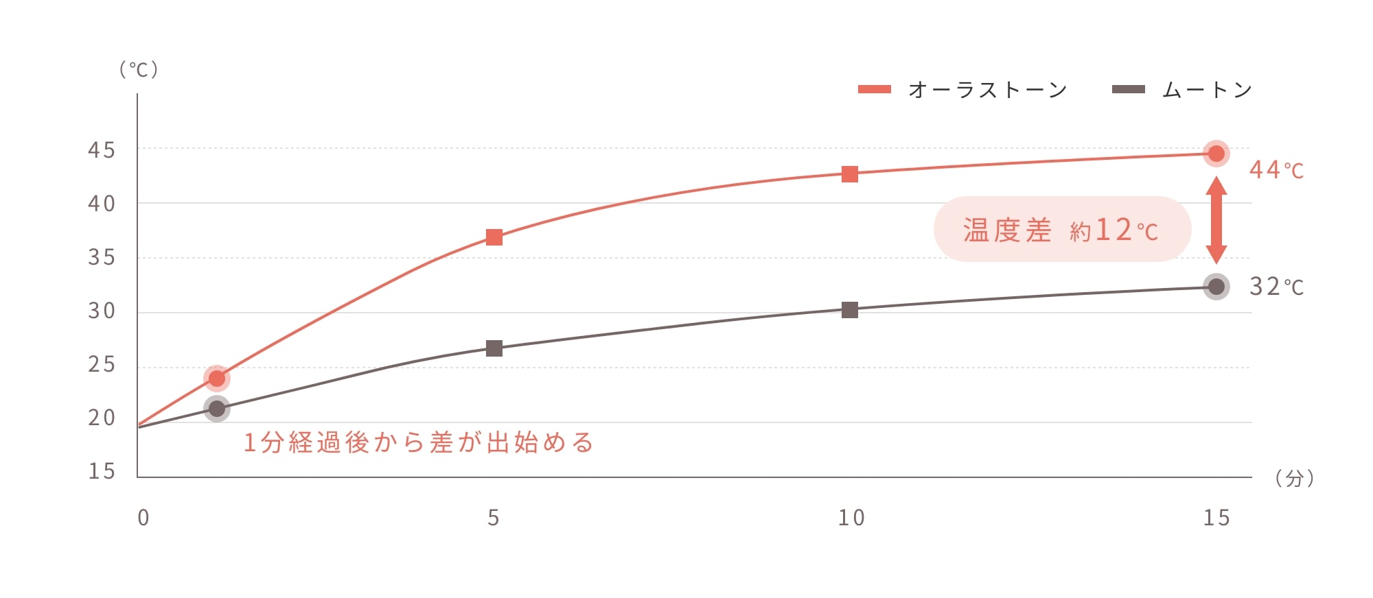 αオーラ®繊維とムートン素材の比較
