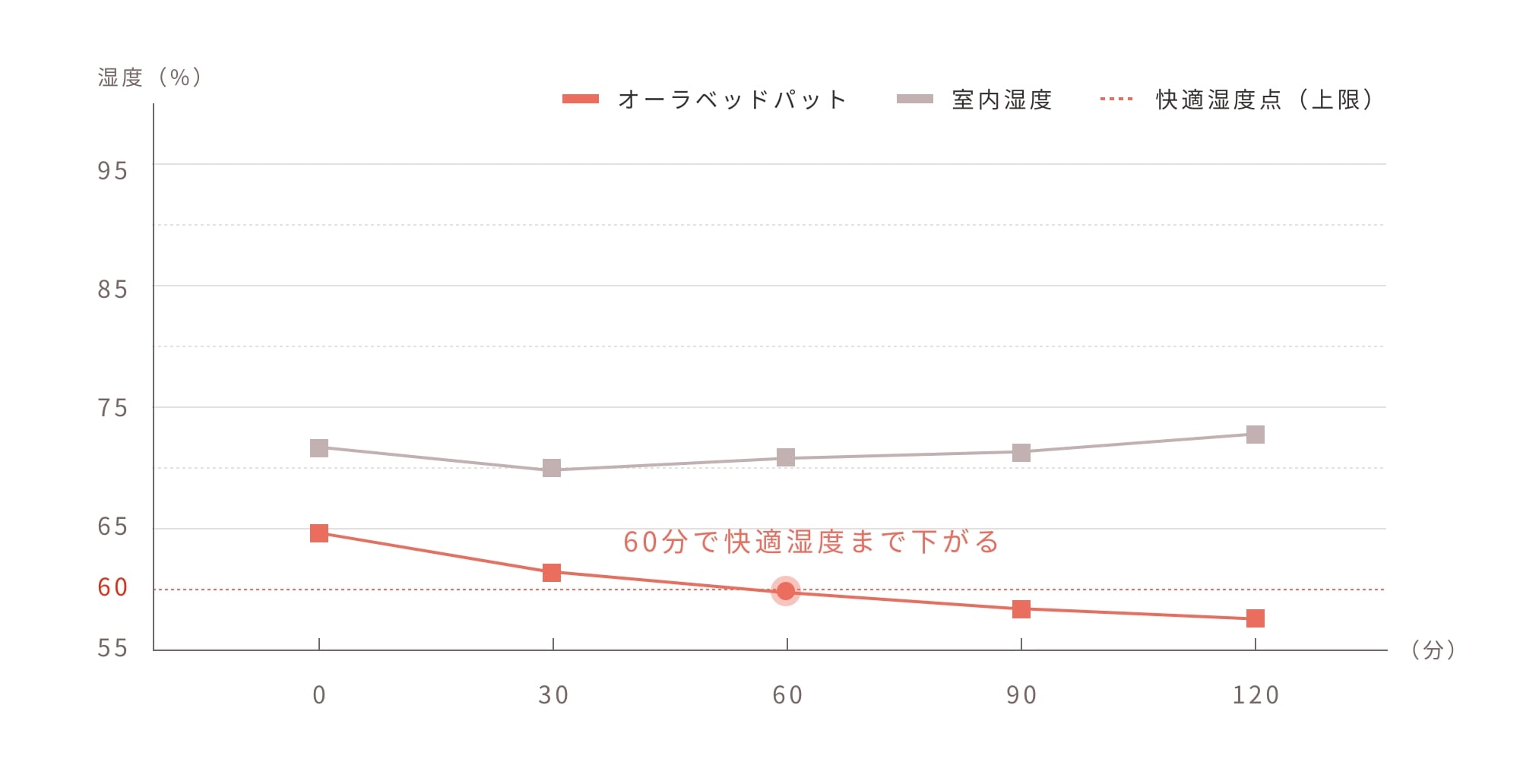 蒸れを抑える「除湿性」