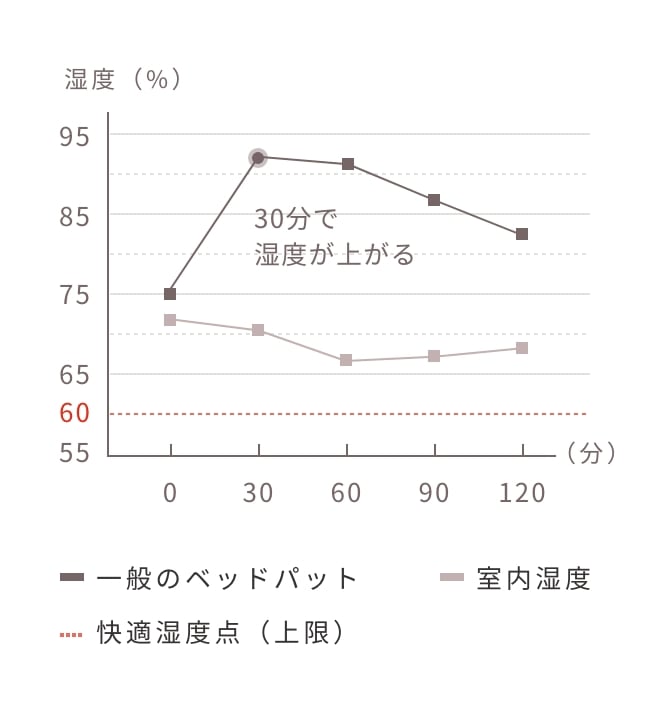 蒸れを抑える「除湿性」