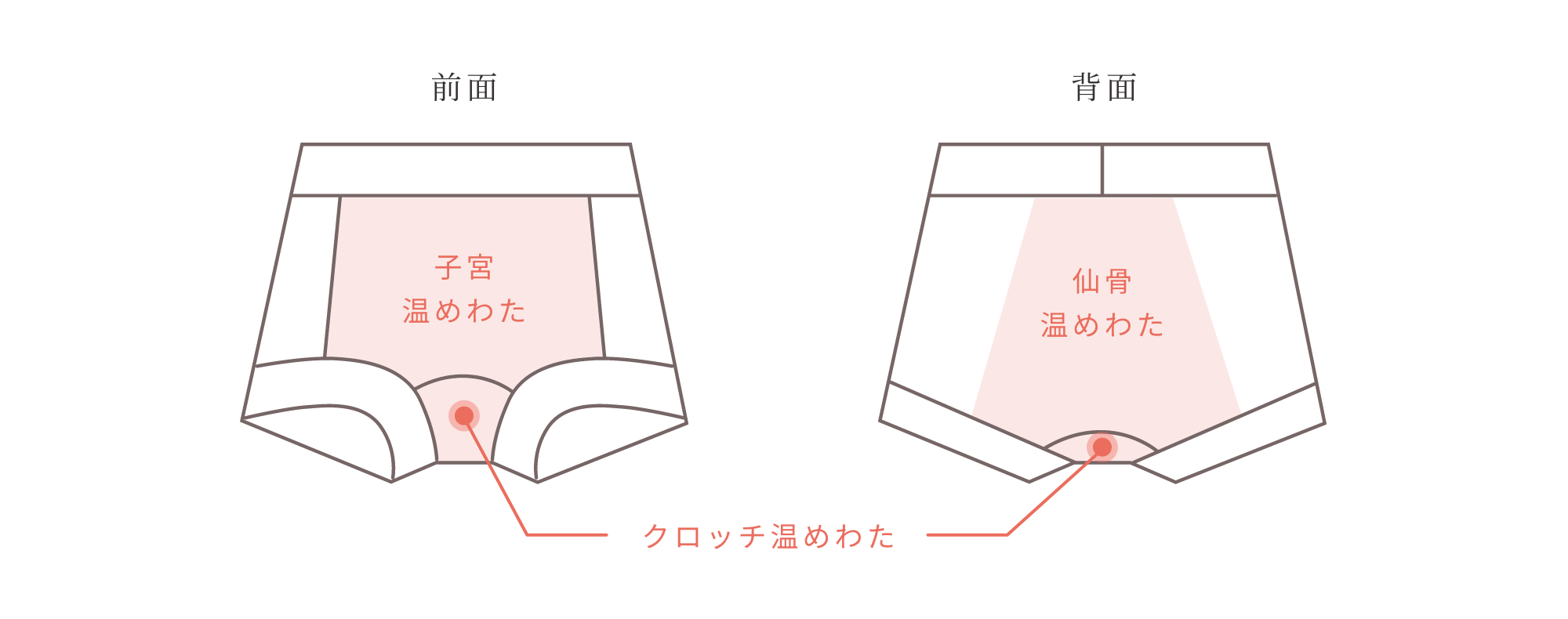 女性の身体をしっかり温めるαオーラ®わた