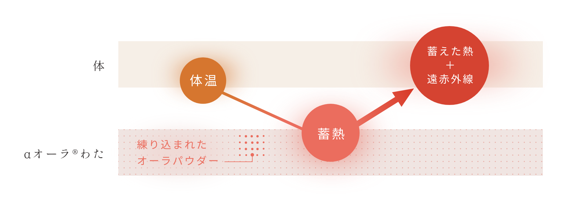 体温を熱源とした心地よい温かさ