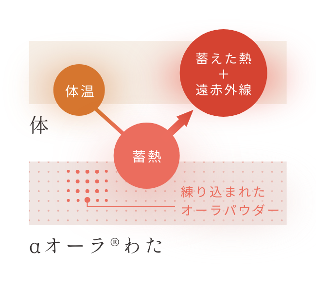 体温を熱源とした心地よい温かさ