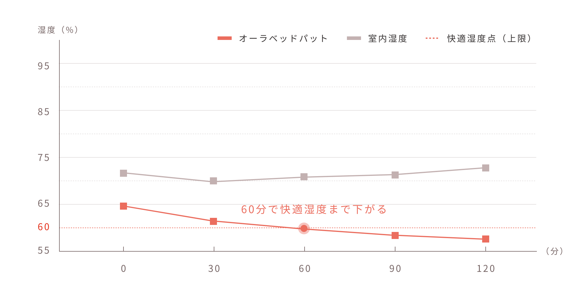 睡眠時に快適な湿度に保つ除湿性