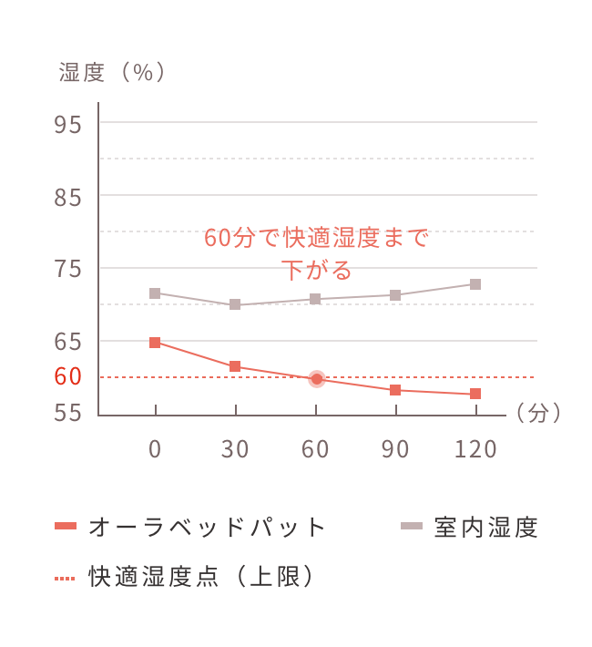 睡眠時に快適な湿度に保つ除湿性