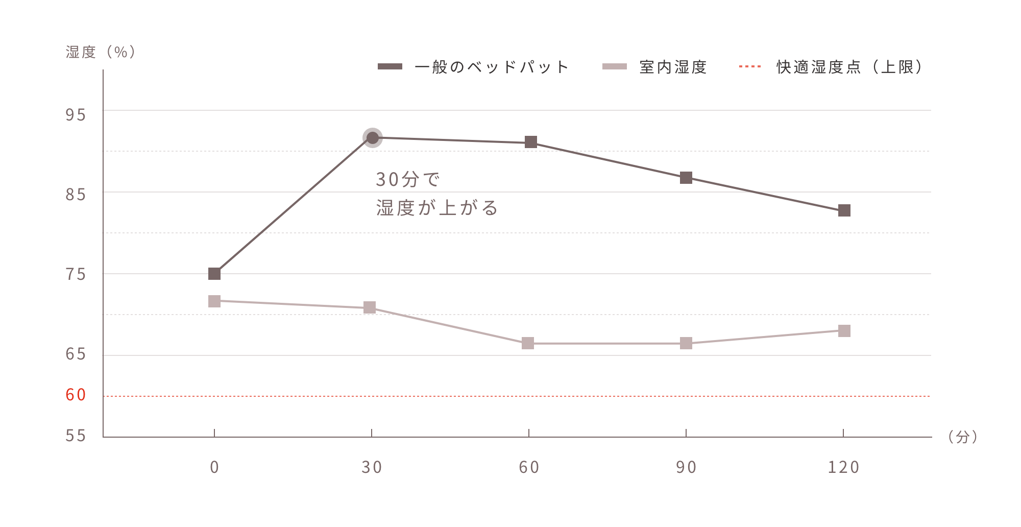 睡眠時に快適な湿度に保つ除湿性