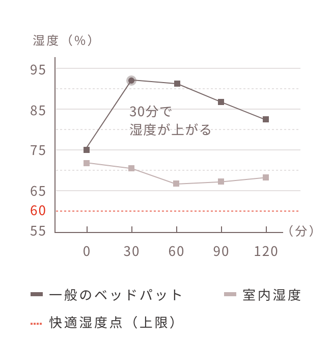 睡眠時に快適な湿度に保つ除湿性