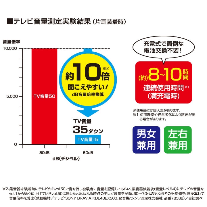 Z1377】【健康・サポート】充電式集音器 きこえ上手（1個）