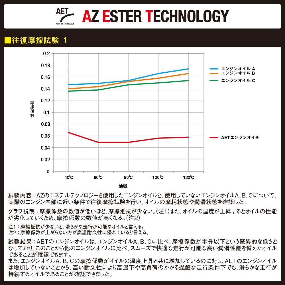 【入荷】AZ(エーゼット) 4サイクル エンジンオイル CER-996 レーシング EG824 5W-50 4L AET 100%化学合成油 エステル配合 その他