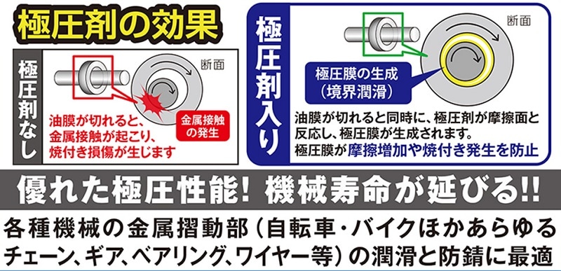 すぐれた極圧性能、機械寿命が延びる。各種機械の摺動部(自転車、バイク、産業チェーンなどあらゆるチェーン、ギア、ワイヤなど）の潤滑、防錆に最適